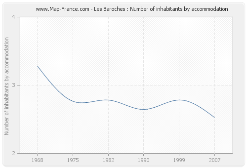 Les Baroches : Number of inhabitants by accommodation